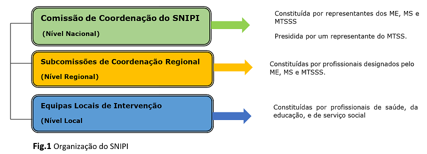 diagrama da organização do SNIPI