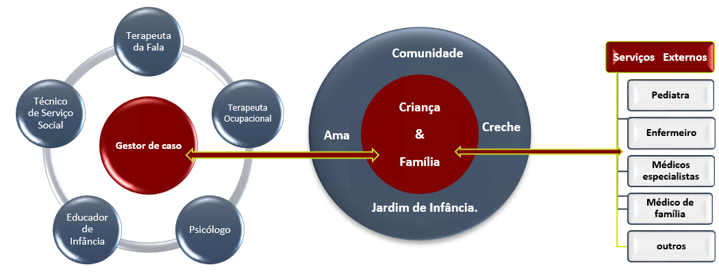 diagrama-gestor de caso-criança e família-serviços externos